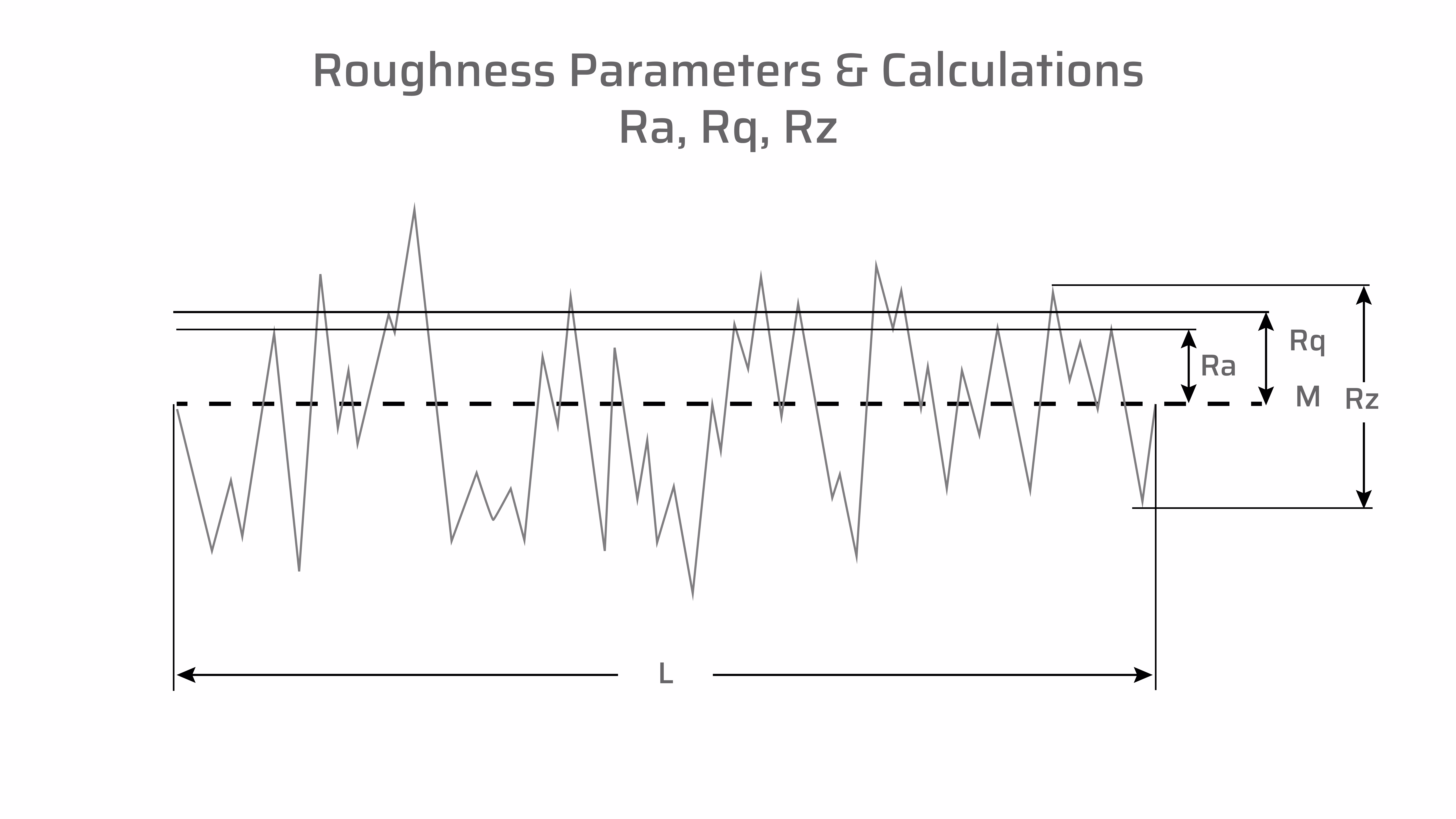 Roughness parameters Ra, Rq, Rz